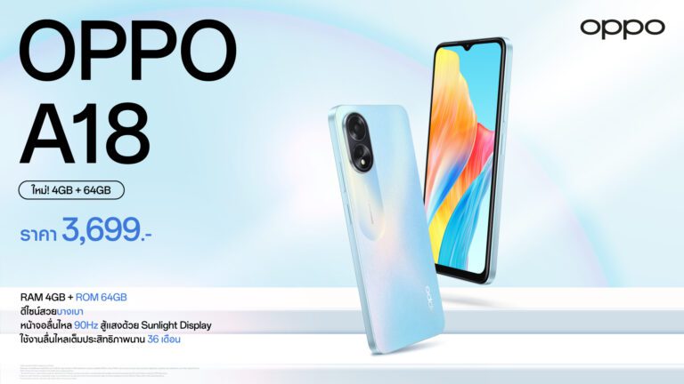 ออปโป้วางจำหน่าย OPPO A18 รุ่น 4GB + 64GB สมาร์ตโฟนน้องเล็กราคาประหยัด  คุ้มค่าทุกการใช้งาน ในราคาสุดคุ้มเพียง 3,699 บาท